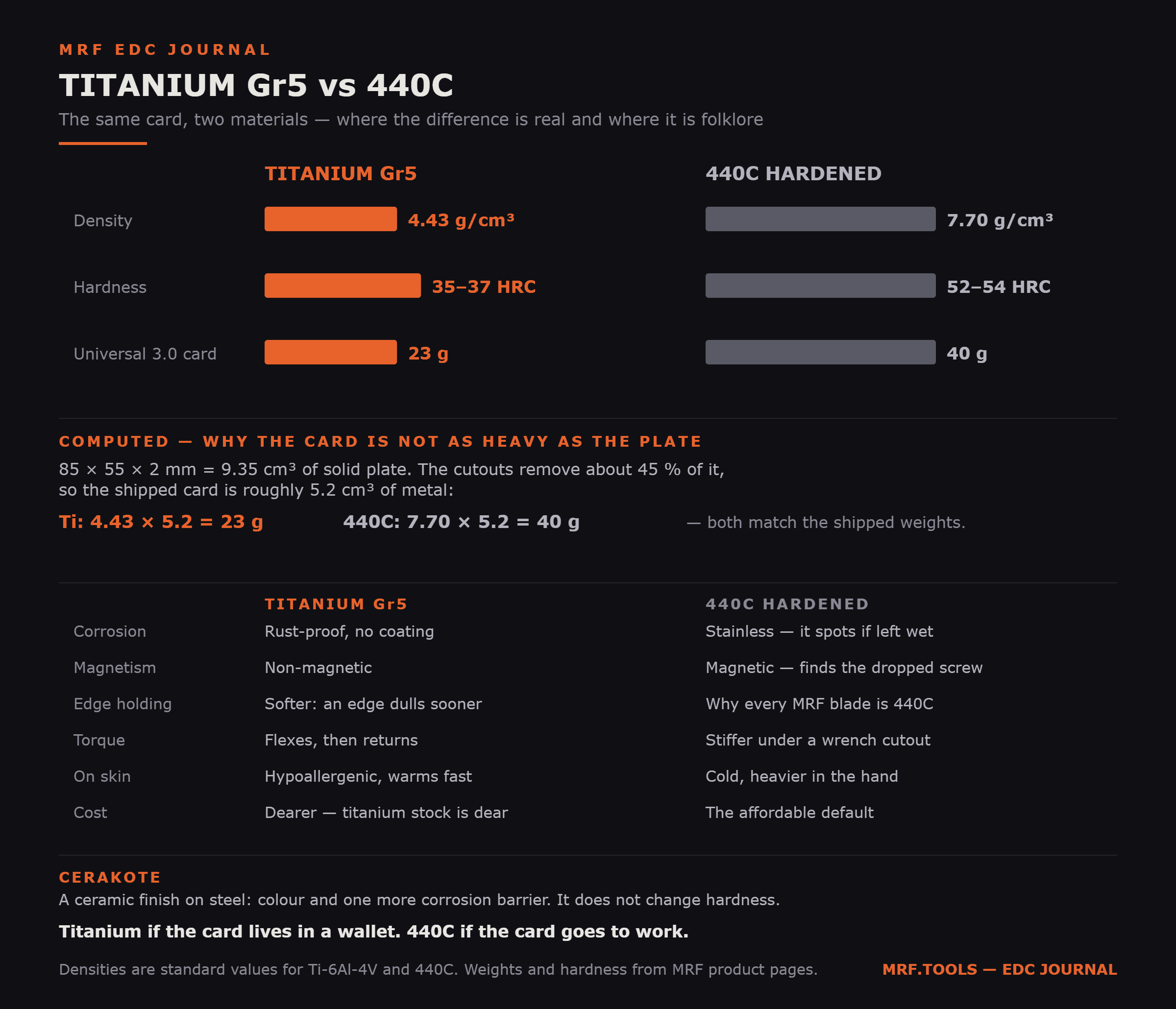 Titanium Grade 5 against hardened 440C on a Universal 3.0 card: bars for density, hardness and card weight, a computed block deriving 23 g and 40 g from plate volume, six qualitative rows including cost, and a note on Cerakote