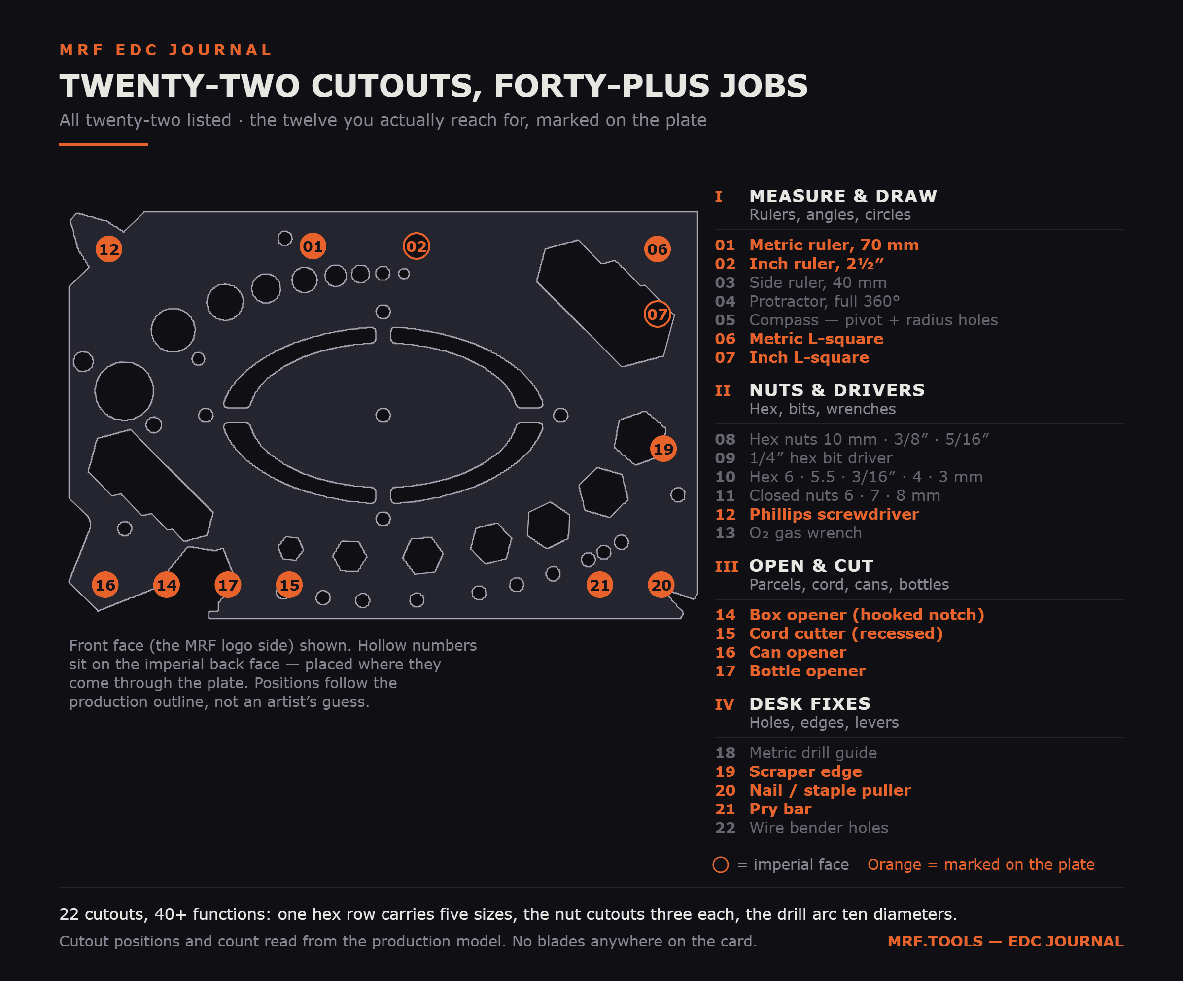 The twelve most-used cutouts of the OfficeWorker numbered on its production outline, with all twenty-two listed alongside in four blocks — measure and draw, nuts and drivers, open and cut, desk fixes